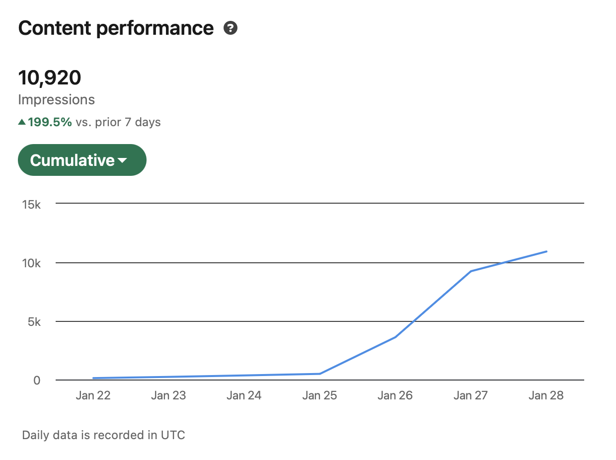 10,920 impressions, up 199% week over week