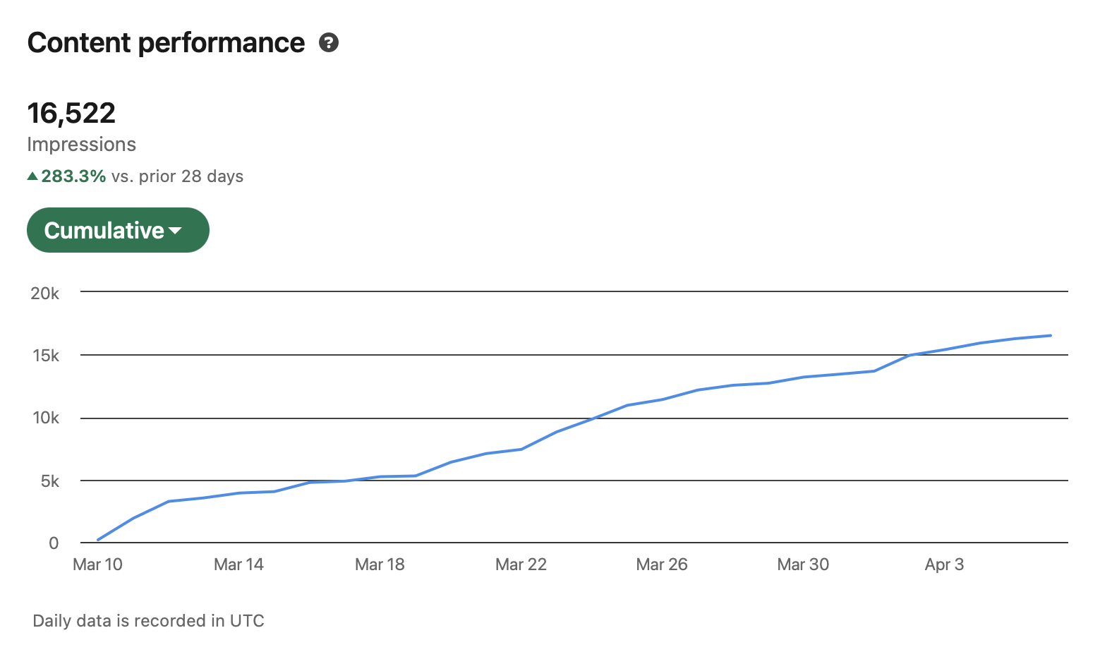 16,522 impressions, up 283%