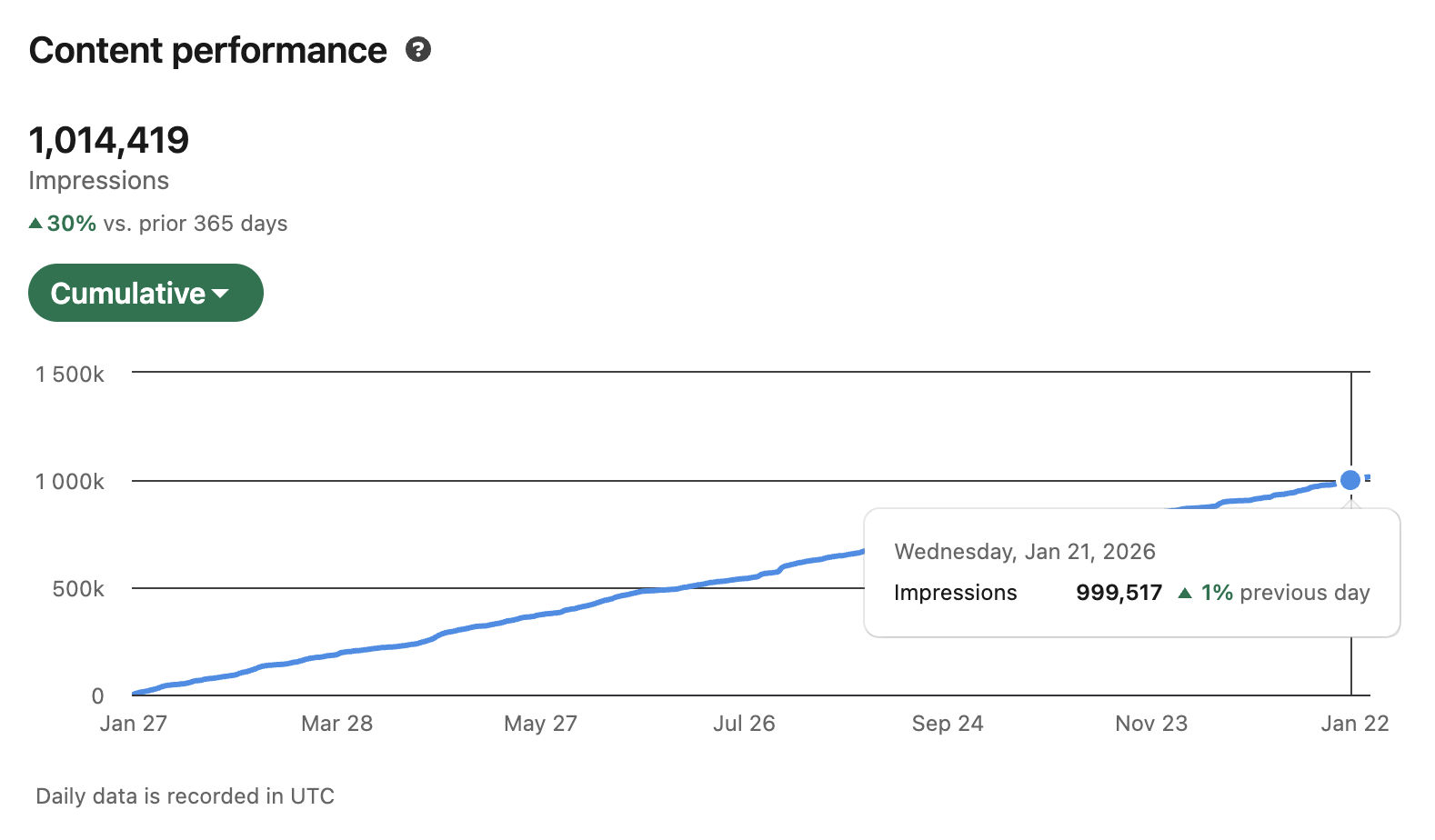 Over 1 million LinkedIn impressions in a year, up 30%
