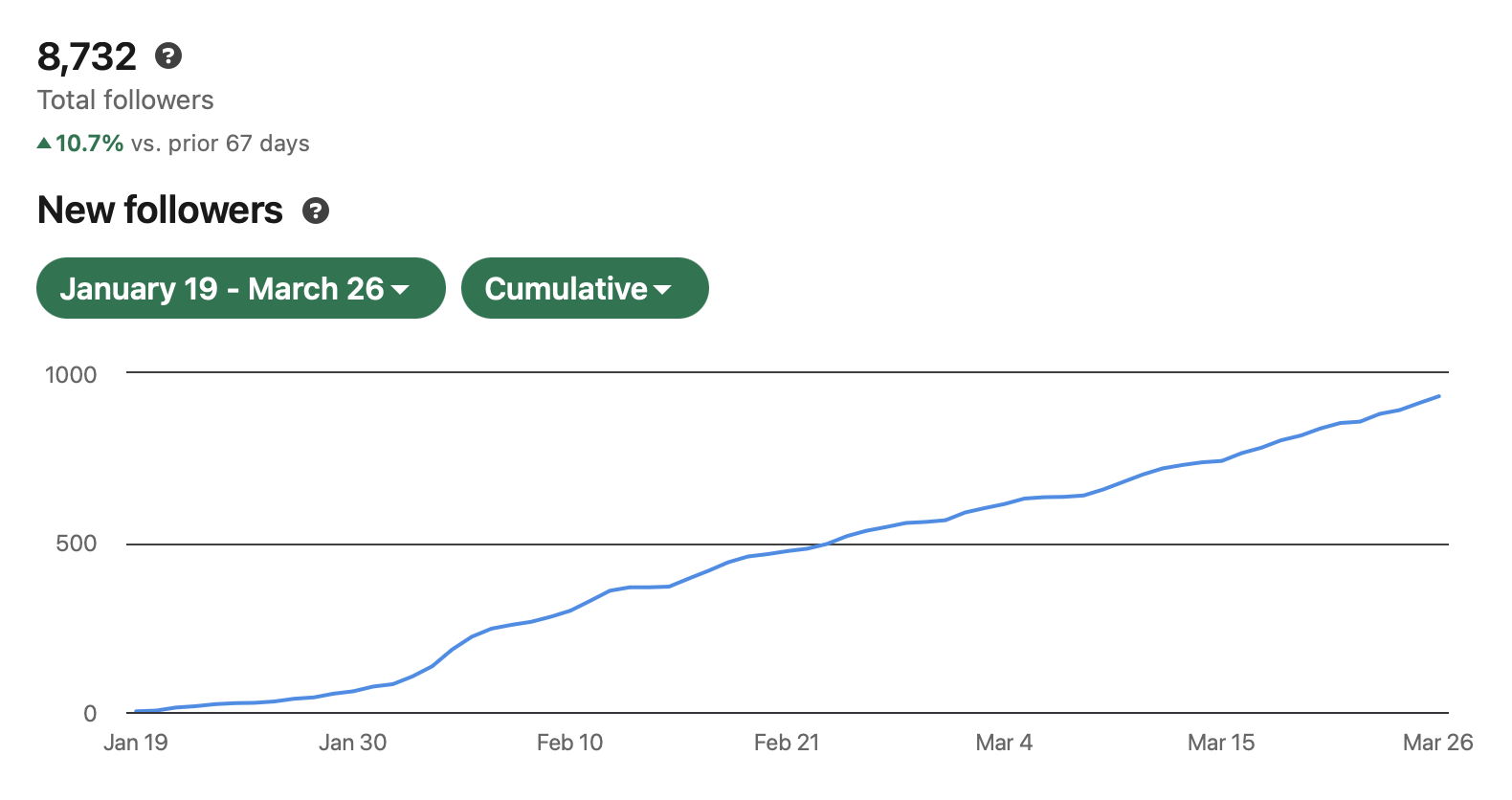 22,500 impressions, up 970%