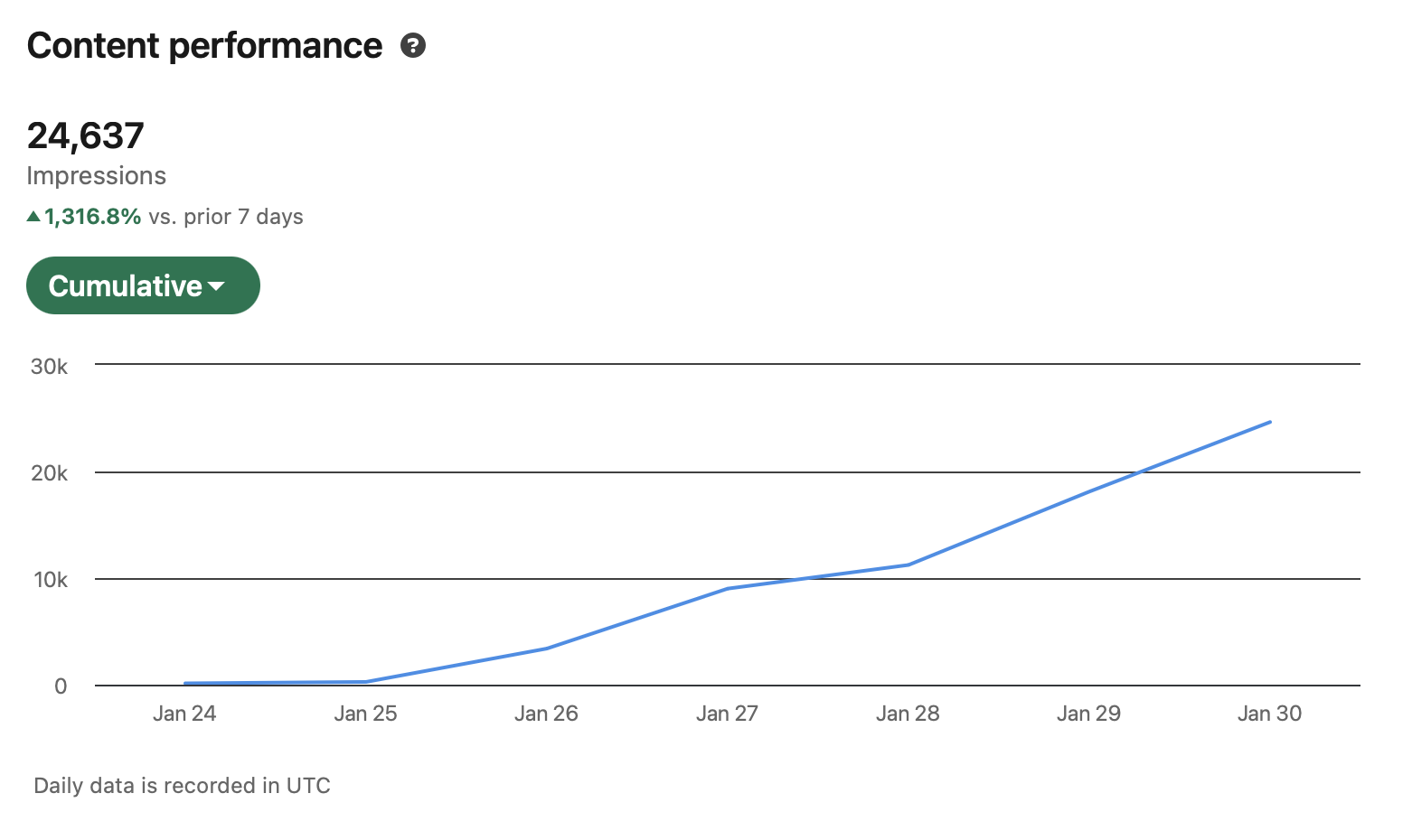 24,637 impressions, up 1,316%