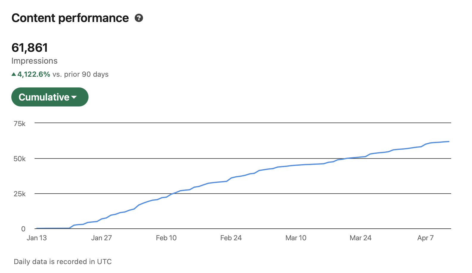 61,861 impressions, up 4,122%