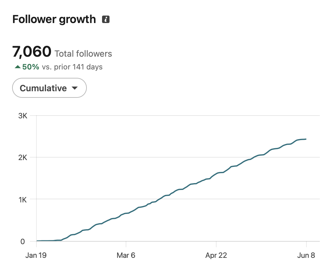 7,060 new followers, up 50%