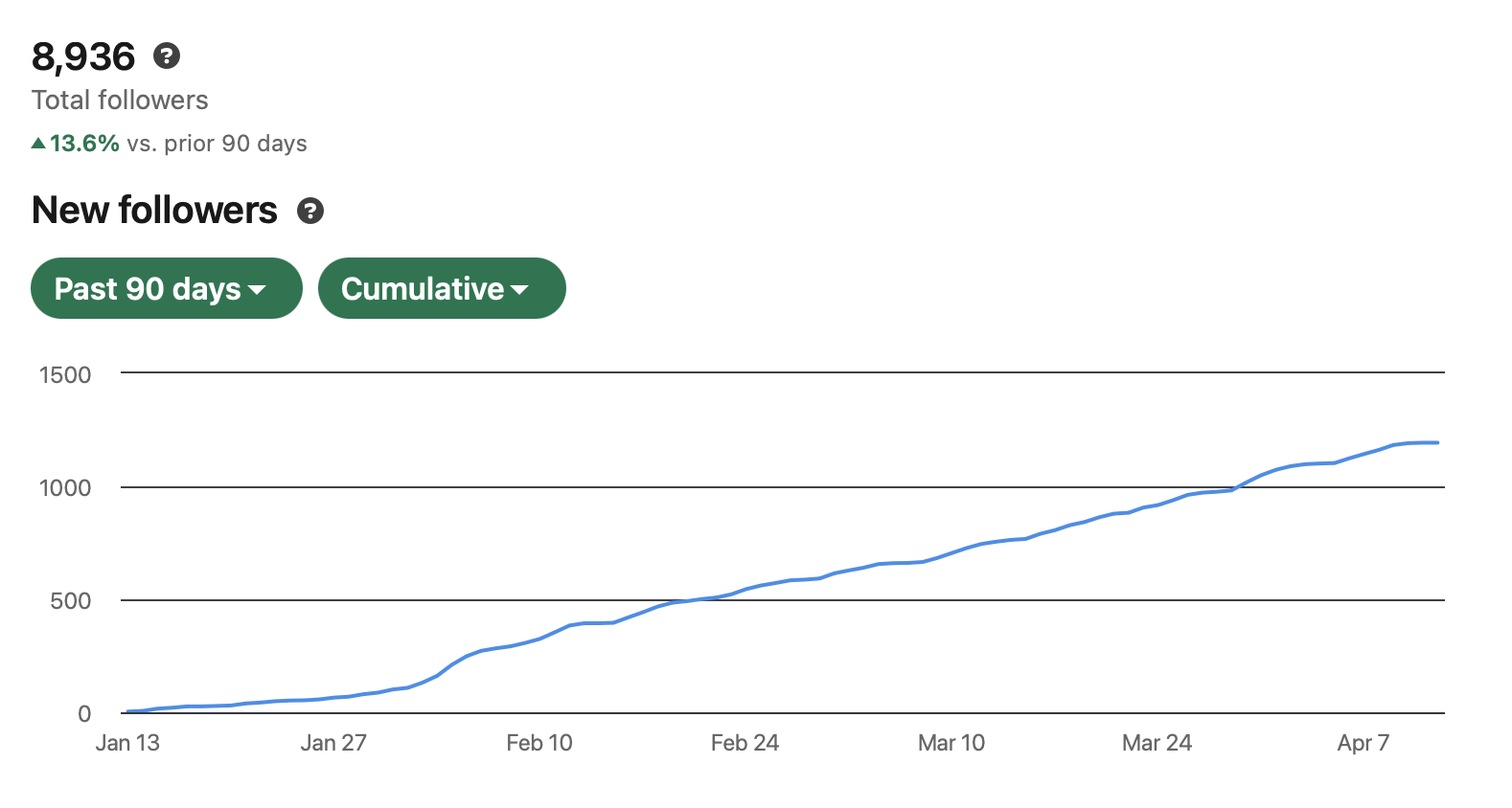 8,936 followers, up 13.6% in 90 days