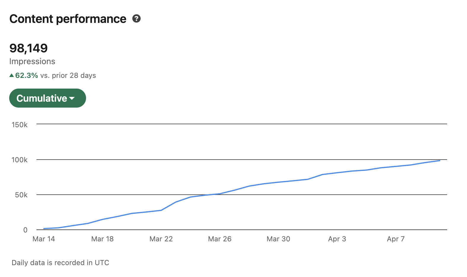 98,149 impressions in the period