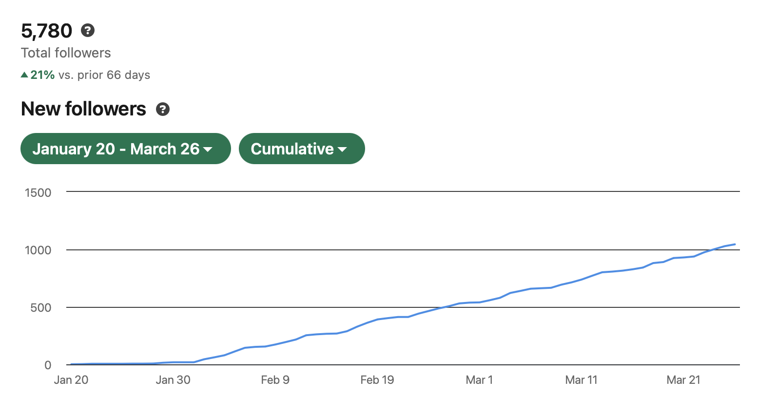 Over 1 million impressions milestone reached