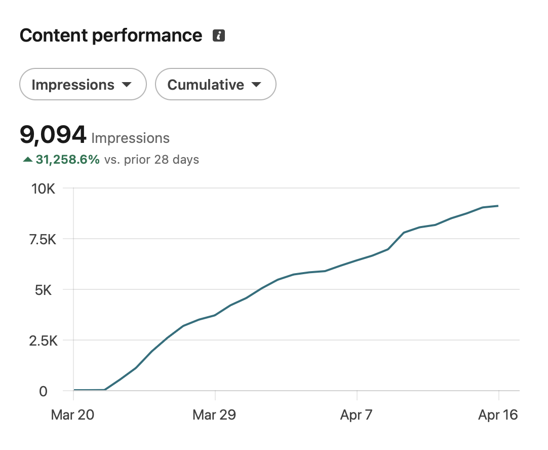 A single post's reach exploding