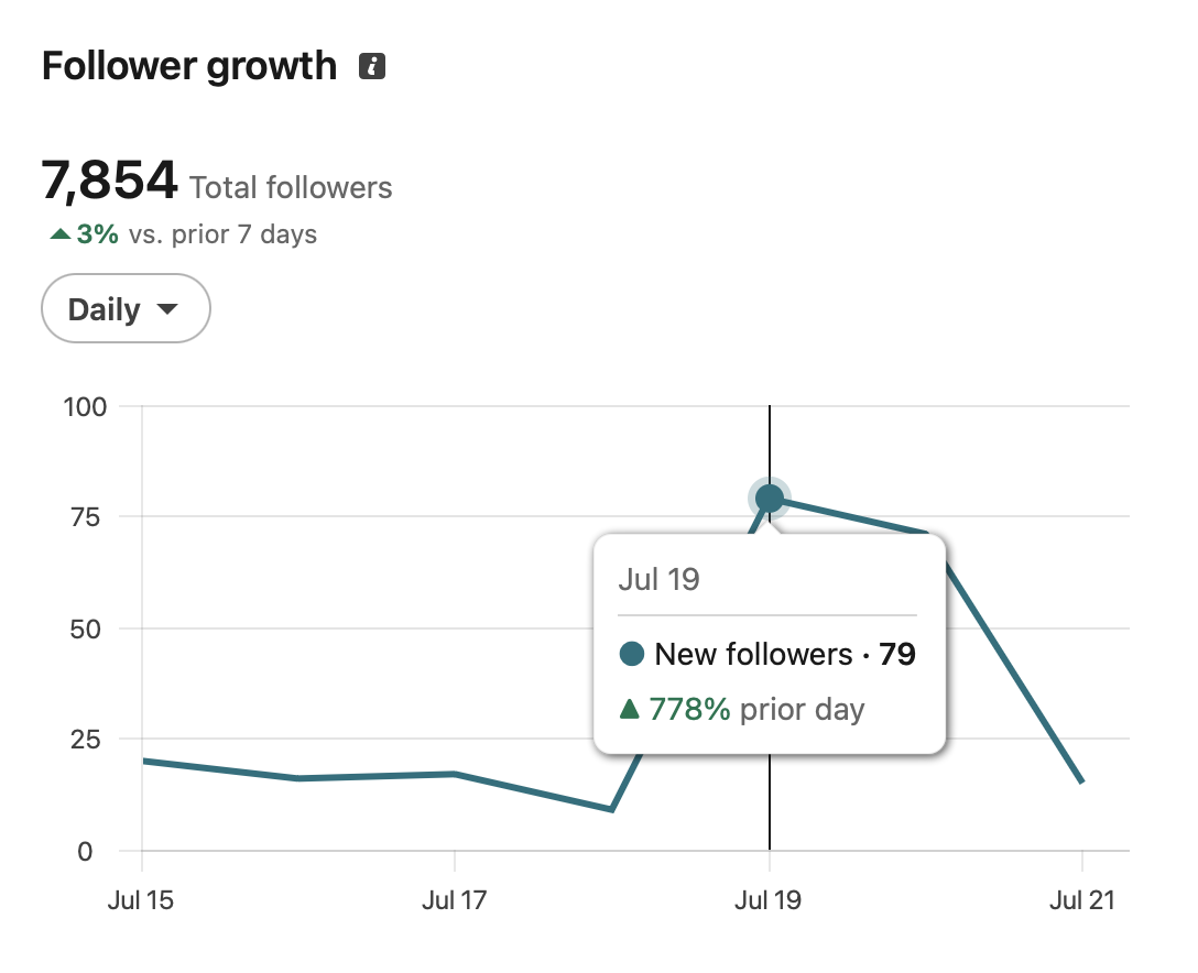 Follower growth climbing to 7,854, up 778% in a day