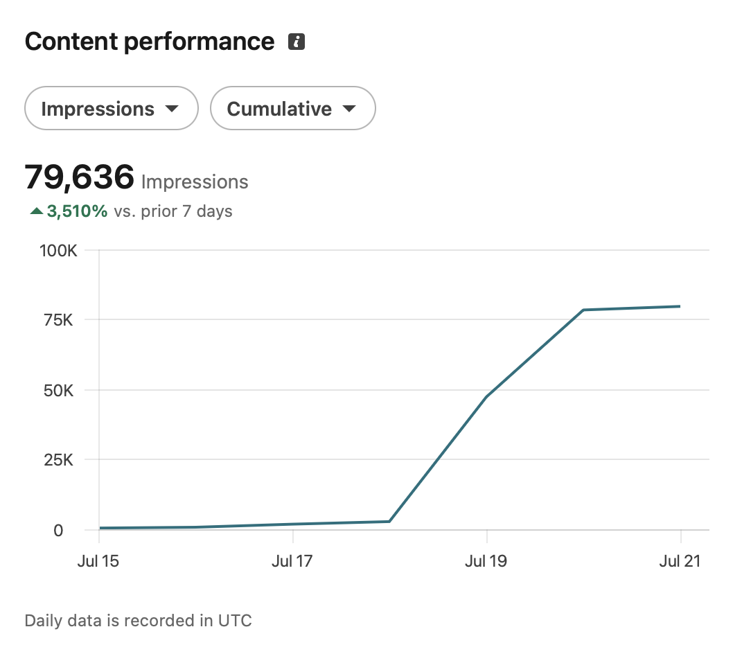 Content performance at 79,636 impressions, up 3,510% in a week